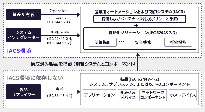 産業用サイバーセキュリティ規格 ガイドライン IEC 62443-2-1 和訳版 ISA/IEC 62443規格シリーズ - フルガイド ❗️